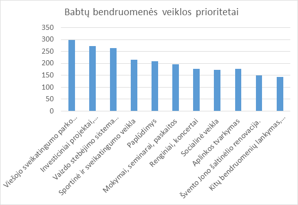 Bendruomenės veiklos prioritetai